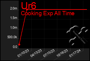 Total Graph of Ur6