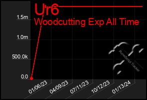 Total Graph of Ur6