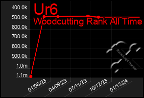 Total Graph of Ur6