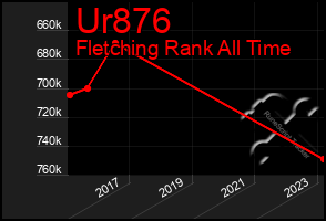 Total Graph of Ur876