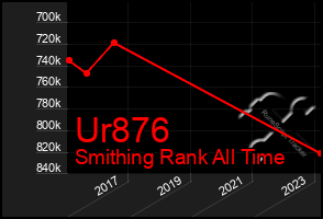 Total Graph of Ur876