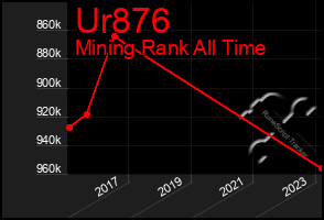 Total Graph of Ur876