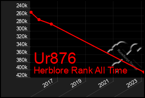 Total Graph of Ur876