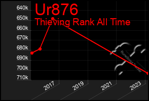 Total Graph of Ur876