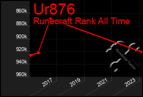 Total Graph of Ur876