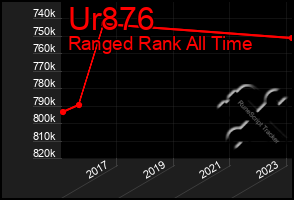 Total Graph of Ur876