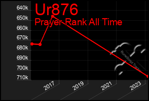 Total Graph of Ur876