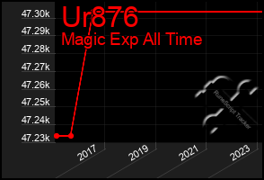 Total Graph of Ur876