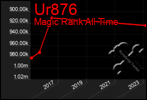 Total Graph of Ur876