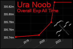 Total Graph of Ura Noob