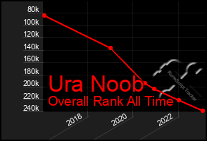 Total Graph of Ura Noob