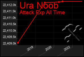 Total Graph of Ura Noob