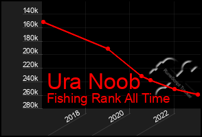 Total Graph of Ura Noob