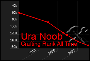 Total Graph of Ura Noob