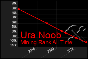 Total Graph of Ura Noob