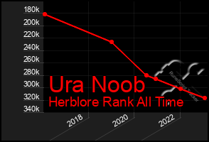 Total Graph of Ura Noob