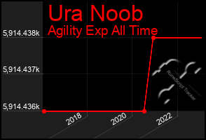 Total Graph of Ura Noob