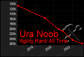 Total Graph of Ura Noob