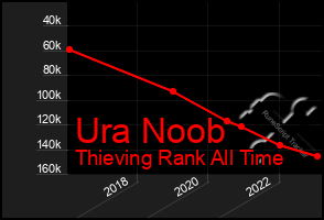 Total Graph of Ura Noob