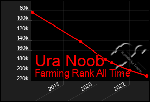 Total Graph of Ura Noob