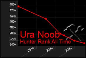 Total Graph of Ura Noob