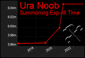 Total Graph of Ura Noob