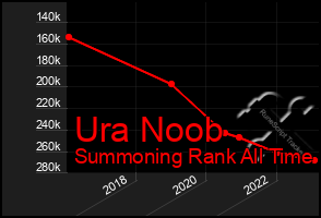 Total Graph of Ura Noob