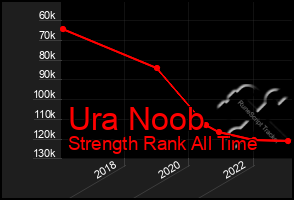 Total Graph of Ura Noob