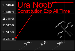 Total Graph of Ura Noob