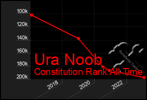 Total Graph of Ura Noob