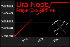 Total Graph of Ura Noob