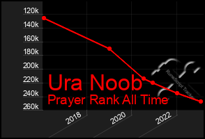 Total Graph of Ura Noob