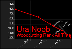 Total Graph of Ura Noob