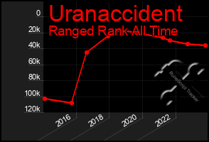 Total Graph of Uranaccident