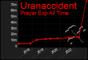 Total Graph of Uranaccident