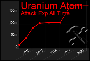 Total Graph of Uranium Atom