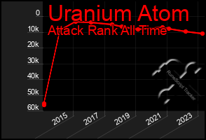 Total Graph of Uranium Atom