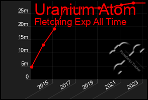 Total Graph of Uranium Atom