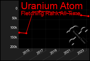 Total Graph of Uranium Atom