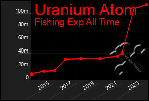 Total Graph of Uranium Atom