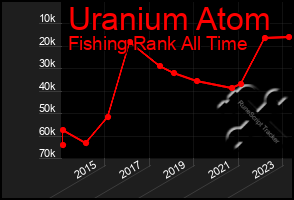 Total Graph of Uranium Atom