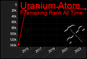 Total Graph of Uranium Atom