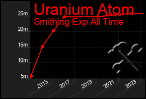 Total Graph of Uranium Atom