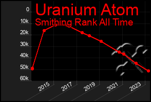 Total Graph of Uranium Atom