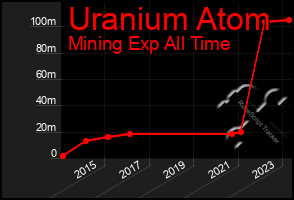 Total Graph of Uranium Atom