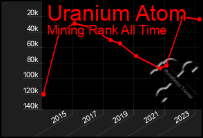 Total Graph of Uranium Atom