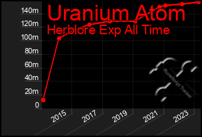 Total Graph of Uranium Atom