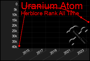 Total Graph of Uranium Atom