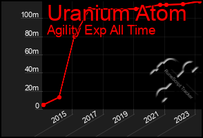 Total Graph of Uranium Atom