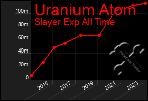 Total Graph of Uranium Atom